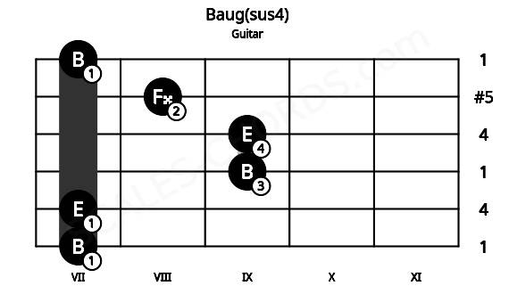 Fretboard image for the Baug(sus4) chord on guitar frets: 7 7 9 9 8 7
