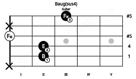Fretboard image for the Baug(sus4) chord on guitar frets: x 2 2 0 x 3