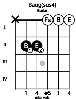 Fretboard image for the Baug(sus4) chord on guitar frets: x 2 2 0 0 0