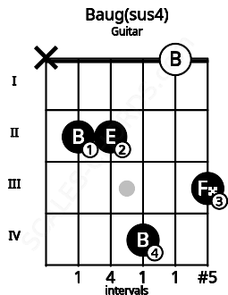 Fretboard image for the Baug(sus4) chord on guitar frets: x 2 2 4 0 3