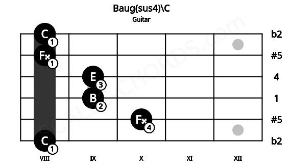 Fretboard image for the Baug(sus4)\C chord on guitar frets: 8 10 9 9 8 8