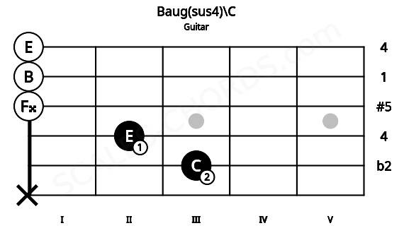 Fretboard image for the Baug(sus4)\C chord on guitar frets: x 3 2 0 0 0