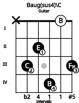 Fretboard image for the Baug(sus4)\C chord on guitar frets: x 3 2 4 0 3