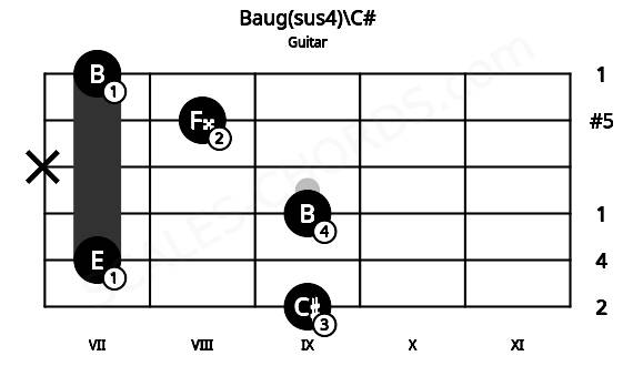 Fretboard image for the Baug(sus4)\C# chord on guitar frets: 9 7 9 x 8 7