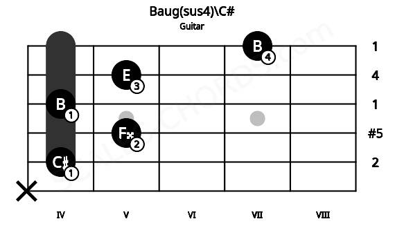 Fretboard image for the Baug(sus4)\C# chord on guitar frets: x 4 5 4 5 7