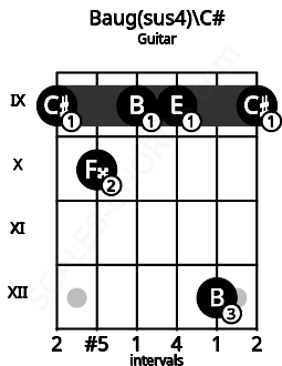Fretboard image for the Baug(sus4)\C# chord on guitar frets: 9 10 9 9 12 9
