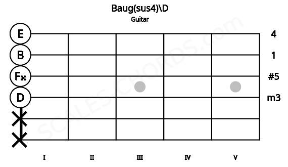 Fretboard image for the Baug(sus4)\D chord on guitar frets: x x 0 0 0 0