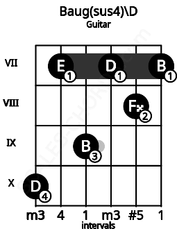 Fretboard image for the Baug(sus4)\D chord on guitar frets: 10 7 9 7 8 7