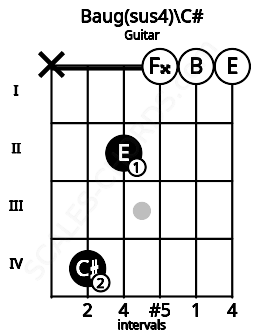 Fretboard image for the Baug(sus4)\Db chord on guitar frets: x 4 2 0 0 0