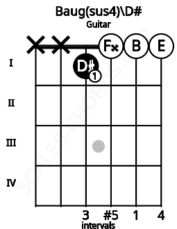 Fretboard image for the Baug(sus4)\D# chord on guitar frets: x x 1 0 0 0