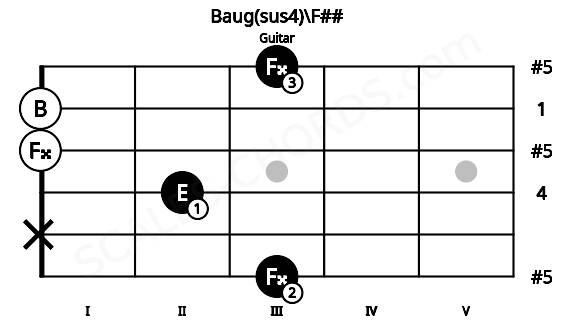 Fretboard image for the Baug(sus4)\F## chord on guitar frets: 3 x 2 0 0 3