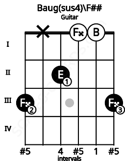 Fretboard image for the Baug(sus4)\F## chord on guitar frets: 3 x 2 0 0 3