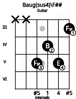 Fretboard image for the Baug(sus4)\F## chord on guitar frets: x x 5 4 5 3