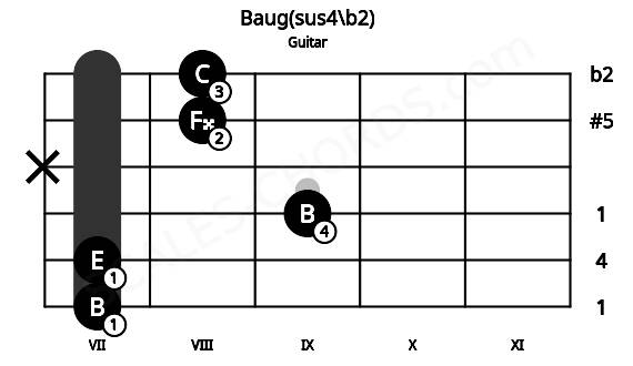 Fretboard image for the Baug(sus4\b2) chord on guitar frets: 7 7 9 x 8 8
