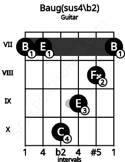Fretboard image for the Baug(sus4\b2) chord on guitar frets: 7 7 10 9 8 7