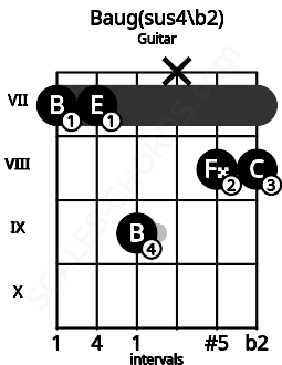 Fretboard image for the Baug(sus4\b2) chord on guitar frets: 7 7 9 x 8 8
