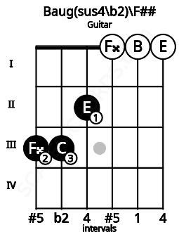 Fretboard image for the Baug(sus4\b2)\F## chord on guitar frets: 3 3 2 0 0 0