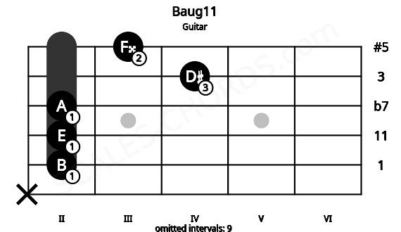 Fretboard image for the Baug11 chord on guitar frets: x 2 2 2 4 3