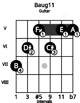 Fretboard image for the Baug11 chord on guitar frets: 7 6 5 6 5 5