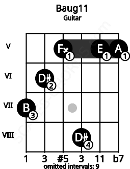 Fretboard image for the Baug11 chord on guitar frets: 7 6 5 8 5 5