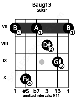 Fretboard image for the Baug13 chord on guitar frets: 7 10 7 8 9 7
