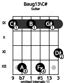Fretboard image for the Baug13\C# chord on guitar frets: 9 12 9 12 9 11