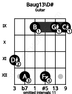 Fretboard image for the Baug13\D# chord on guitar frets: 11 12 9 12 9 9