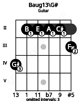 Fretboard image for the Baug13\G# chord on guitar frets: 4 2 2 2 2 3