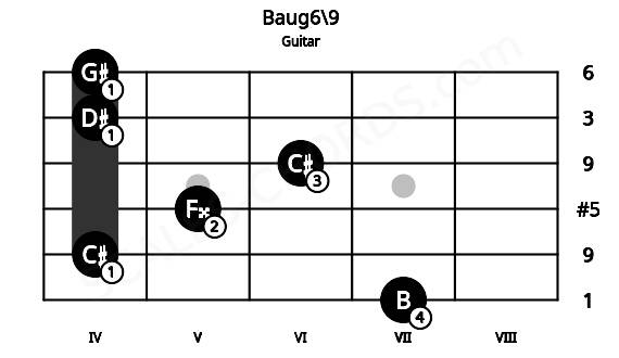 Fretboard image for the Baug6\9 chord on guitar frets: 7 4 5 6 4 4