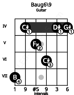 Fretboard image for the Baug6\9 chord on guitar frets: 7 4 5 6 4 4