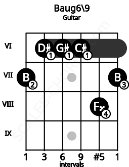 Fretboard image for the Baug6\9 chord on guitar frets: 7 6 6 6 8 7