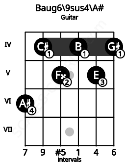 Fretboard image for the Baug6/9sus4\A# chord on guitar frets: 6 4 5 4 5 4