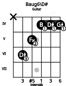 Fretboard image for the Baug6\D# chord on guitar frets: x 6 5 4 4 4