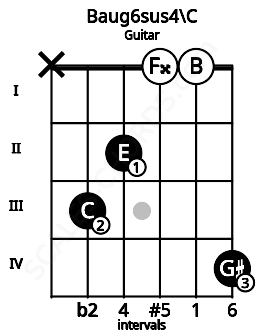 Fretboard image for the Baug6sus4\C chord on guitar frets: x 3 2 0 0 4