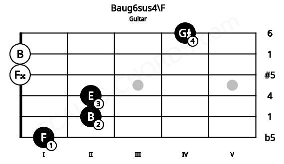 Fretboard image for the Baug6sus4\F chord on guitar frets: 1 2 2 0 0 4