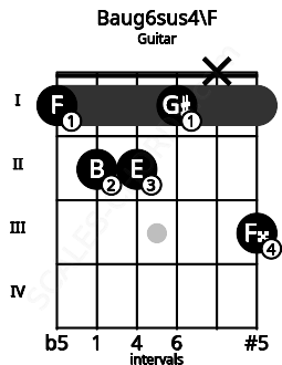 Fretboard image for the Baug6sus4\F chord on guitar frets: 1 2 2 1 x 3