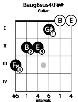 Fretboard image for the Baug6sus4\F## chord on guitar frets: 3 2 2 1 0 0