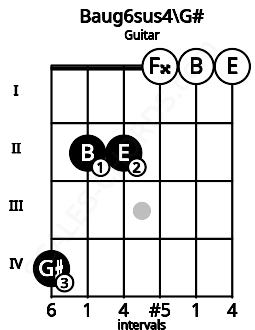 Fretboard image for the Baug6sus4\G# chord on guitar frets: 4 2 2 0 0 0