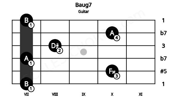 Fretboard image for the Baug7 chord on guitar frets: 7 10 7 8 10 7