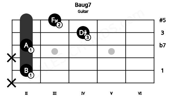 Fretboard image for the Baug7 chord on guitar frets: x 2 x 2 4 3