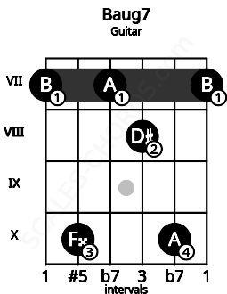 Fretboard image for the Baug7 chord on guitar frets: 7 10 7 8 10 7