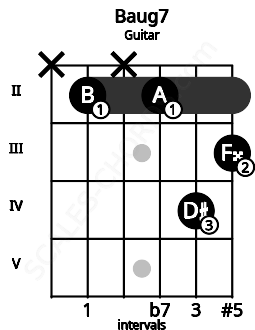 Fretboard image for the Baug7 chord on guitar frets: x 2 x 2 4 3