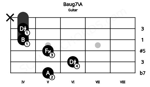 Fretboard image for the Baug7\A chord on guitar frets: 5 6 5 4 4 x