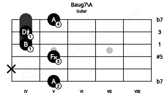 Fretboard image for the Baug7\A chord on guitar frets: 5 x 5 4 4 5