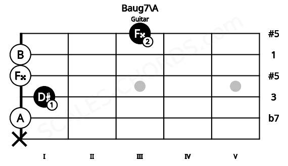 Fretboard image for the Baug7\A chord on guitar frets: x 0 1 0 0 3
