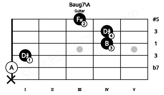Fretboard image for the Baug7\A chord on guitar frets: x 0 1 4 4 3