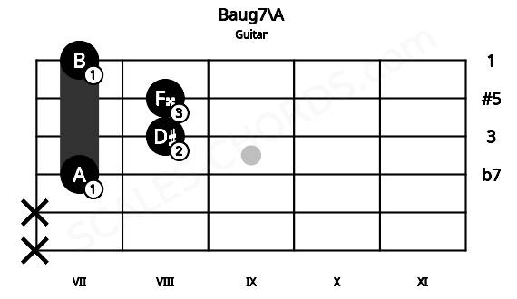 Fretboard image for the Baug7\A chord on guitar frets: x x 7 8 8 7