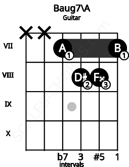 Fretboard image for the Baug7\A chord on guitar frets: x x 7 8 8 7