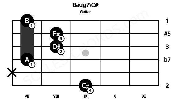 Fretboard image for the Baug7\C# chord on guitar frets: 9 x 7 8 8 7