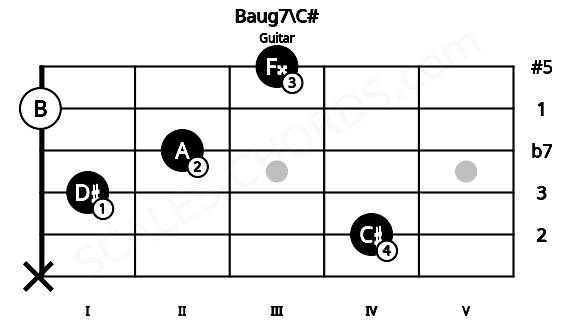 Fretboard image for the Baug7\C# chord on guitar frets: x 4 1 2 0 3